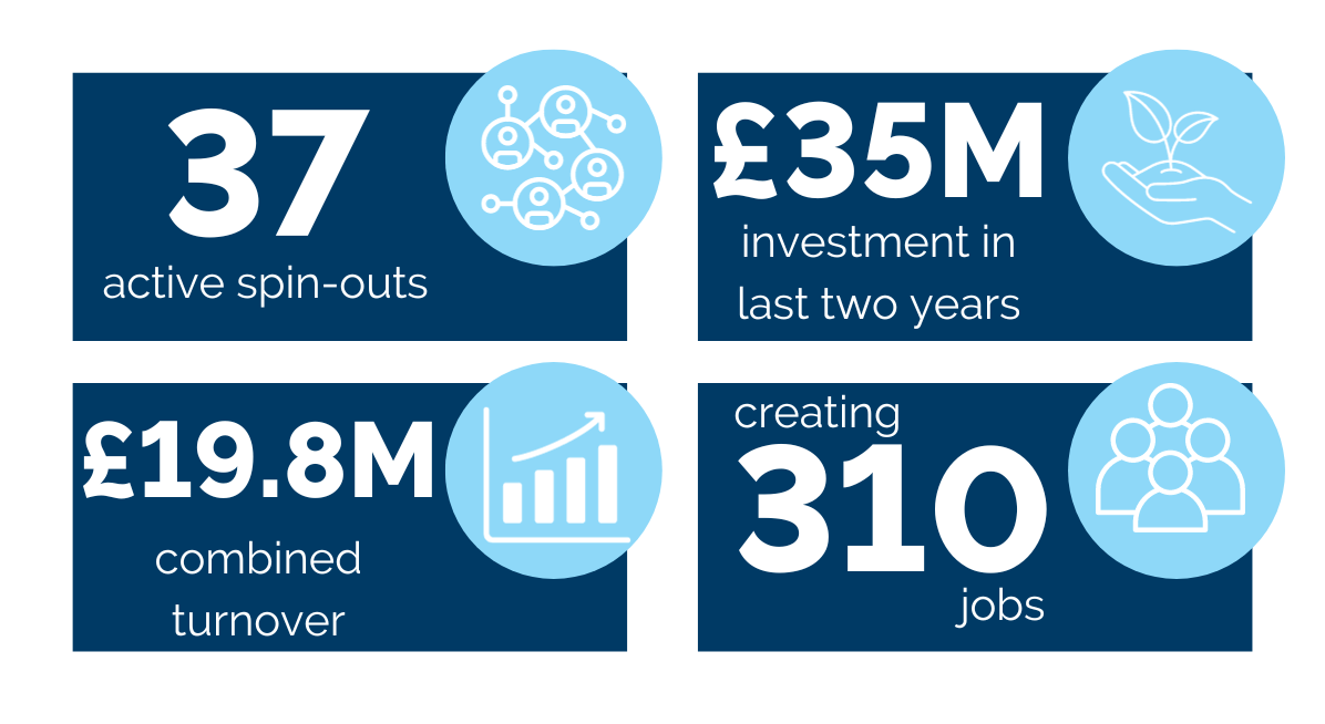 Infographic. 37 spin-outs. 310 jobs. £35M investment. £19.8M turnover.